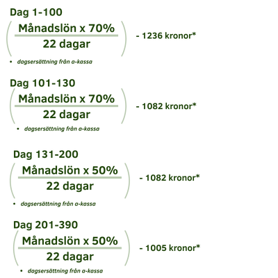 Dag 1&ndash;100: (m&aring;nadsl&ouml;n &times; 70 % / 22 dagar) - 1236 kronor*  Dag 101&ndash;130: (m&aring;nadsl&ouml;n &times; 80 % / 22 dagar) - 1081 kronor*  Dag 1&ndash;100: (m&aring;nadsl&ouml;n &times; 50 % / 22 dagar) - 1082 kronor*  Dag 1&ndash;100: (m&aring;nadsl&ouml;n &times; 50 % / 22 dagar) - 1005 kronor*  *dagsers&auml;ttning fr&aring;n a-kassa