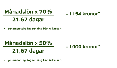 M&aring;nadsl&ouml;n &times; 70 % / 21,67 dagar &times; antal dagar=-1154 kronor* M&aring;nadsl&ouml;n &times; 50 % / 21,67 dagar &times; antal dagar=-1000 kronor* *genomsnittlig dagpenning fr&aring;n A-kassan